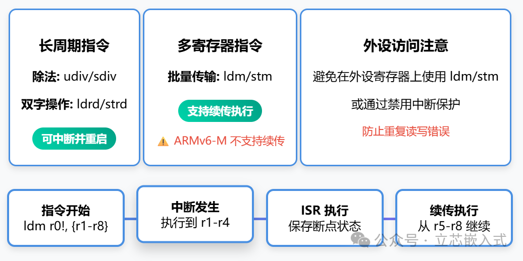 A Deep Dive into ARM Architecture: Understanding Cortex-M Exception Handling Mechanism