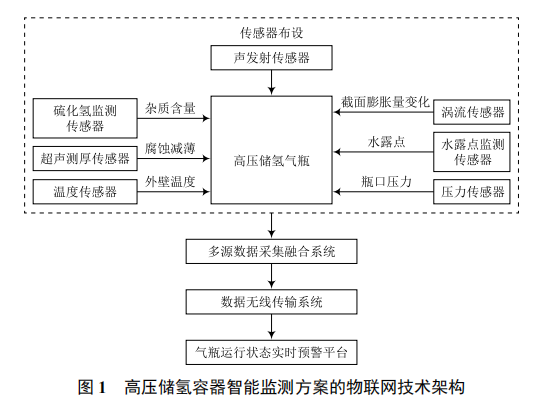 IoT Technology Safeguards Bottle-Type High-Pressure Hydrogen Storage Vessels
