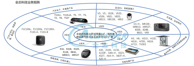 Allwinner Technology: Dual-Engine Drive of AIoT and Automotive Chips, Opportunities and Challenges Under High Growth