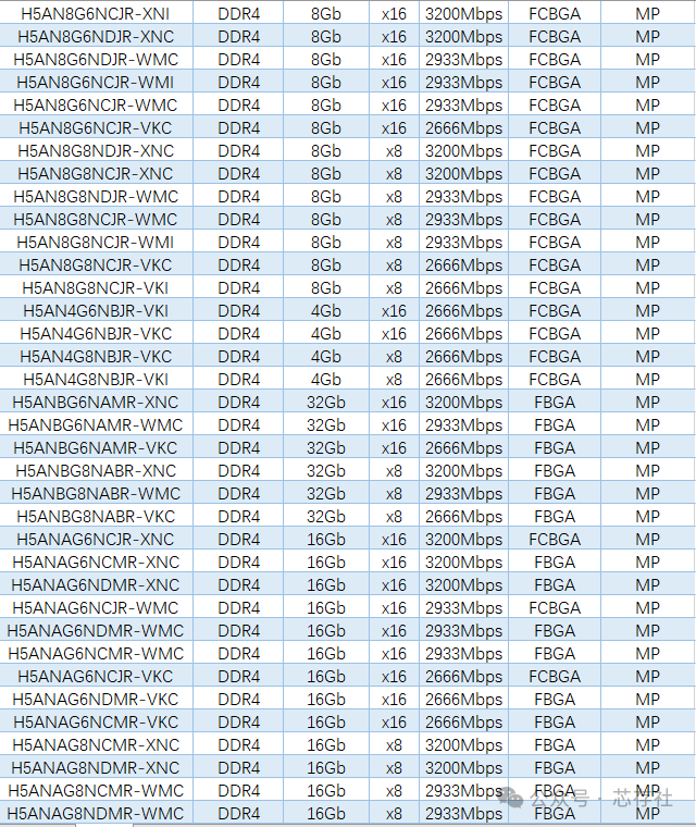 Comparison Table of SK Hynix eMMC, UFS, DDR, LPDDR, HBM, eMCP, and uMCP Storage Chips