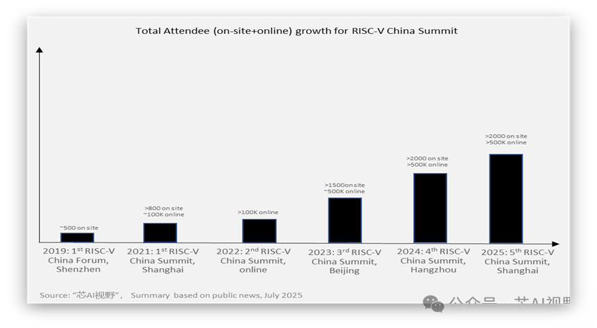 Insights from the 2025 RISC-V China Summit