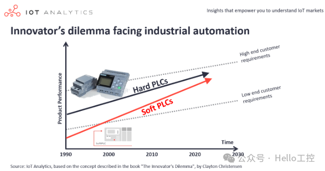 Will Soft PLC Become the Mainstream PLC of the Future?