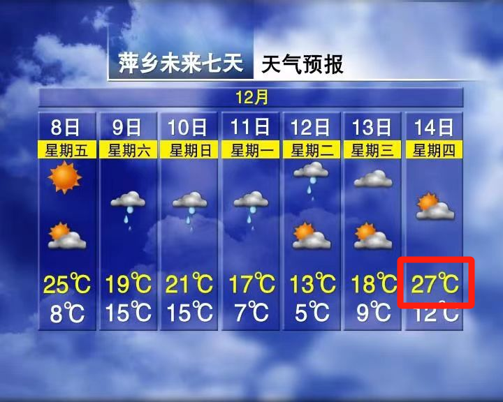 Winter Fails to Arrive in Jiangxi with Temperatures Reaching 27°C
