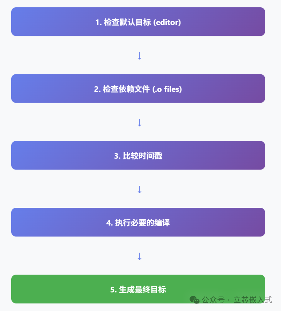 Essential Tools for Embedded Development: A Step-by-Step Guide to Mastering Makefile