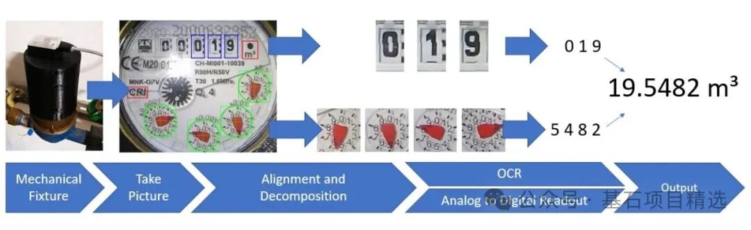 Edge AI Applications for Low-Power Devices - Practical Project for Remote Meter Reading