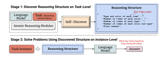 Google Launches 'Self-Discovery' Framework, Significantly Enhancing the Inference Capabilities of Large Models like GPT-4