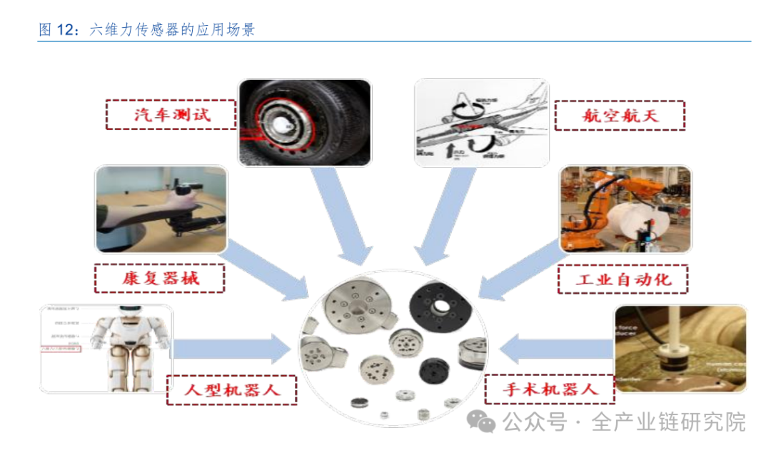 Overview of Six-Dimensional Force Sensors in Robotics