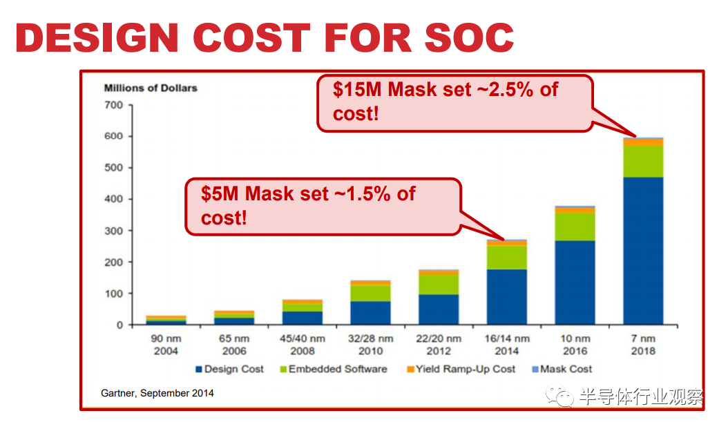 Why is Chip Tape-Out So Expensive?