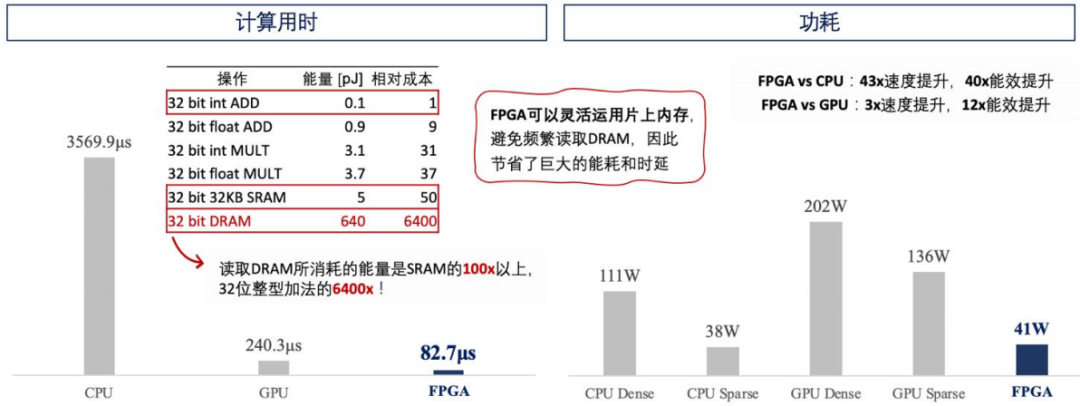 Industry Research: Advantages of FPGA Over GPU: Lower Power Consumption