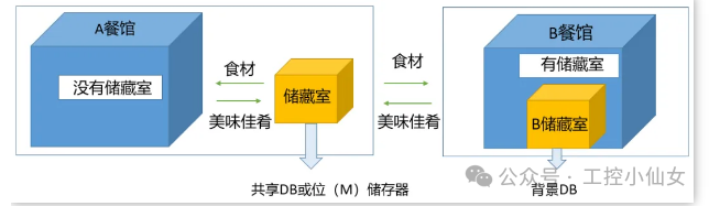 PLC Programming Pitfall Guide: Understanding FC and FB to Double Your Efficiency!