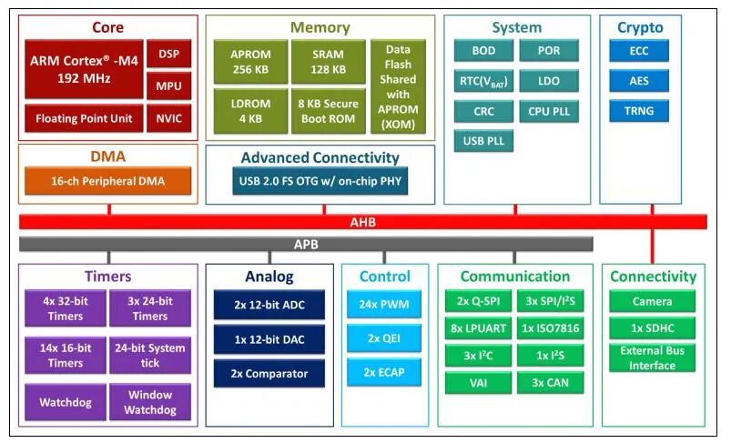 ACROVIEW Programmer Supports Nuvoton's Low-Power Microcontroller M483KGCAE