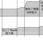 Introduction to ARM Cortex-M Processors (Part 1)