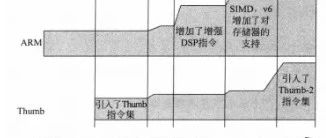 Introduction to ARM Cortex-M Processors (Part 1)