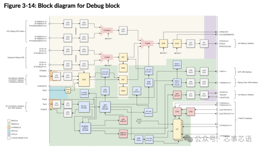 Overview of Arm® Neoverse™ V2 Reference Design Technology - Debug Module (Debugging and Tracing) - Debug Authentication and System Debug Support