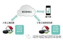 Smart Home Appliances