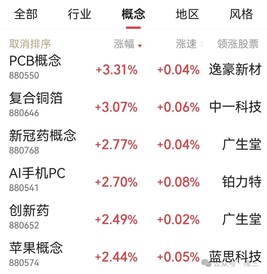 Market Update: PCB and Innovative Pharmaceuticals Surge