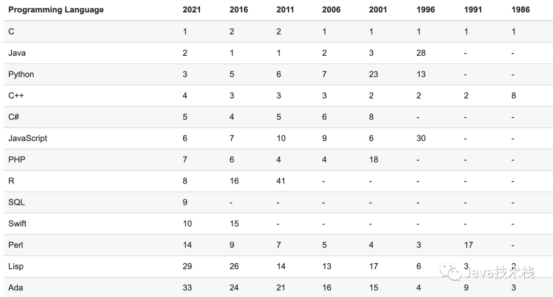 2020 Programming Language Rankings Released! C Language Dominates, Java Faces Setback...