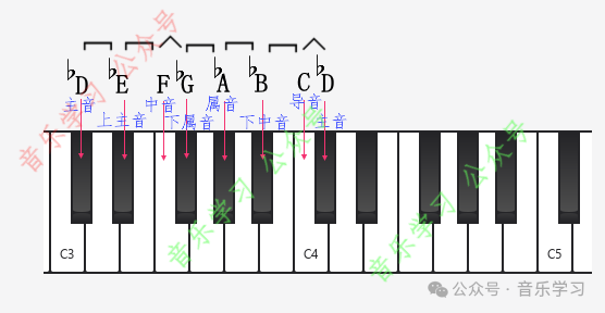 What is the Leading Tone in C Major?