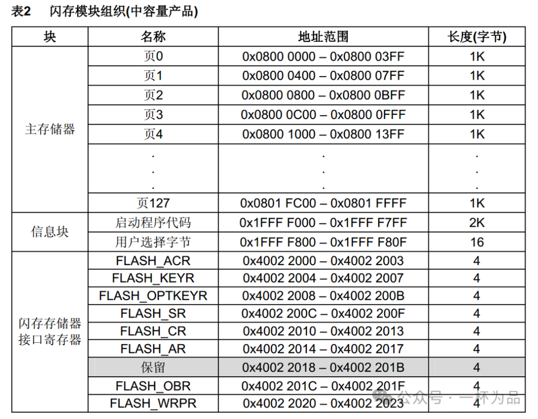STM32 Microcontroller #16: FLASH Memory