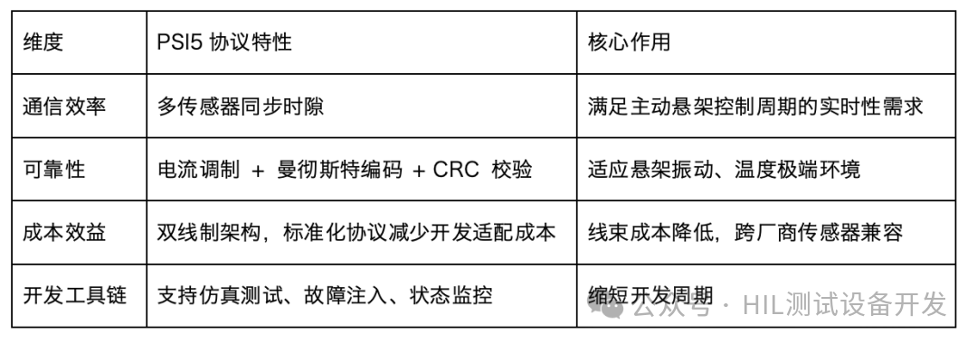 Standard PSI5 Protocol Sensor Simulation and Analysis