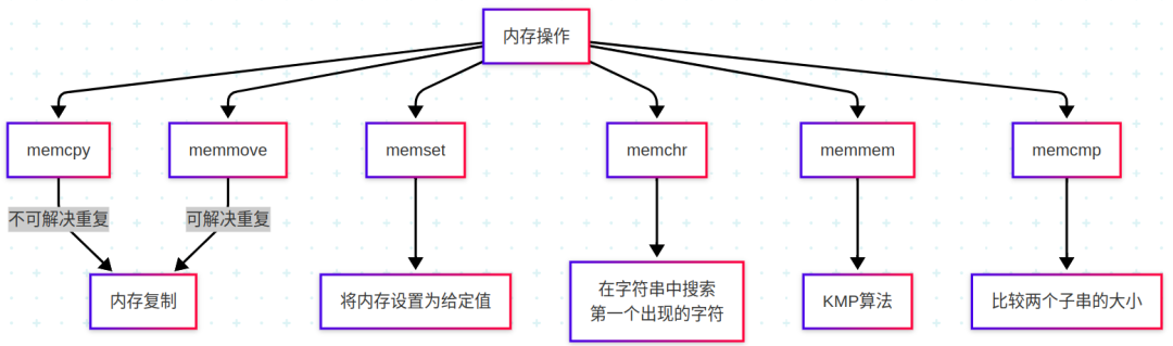 C Language string.h Library - Memory Operations