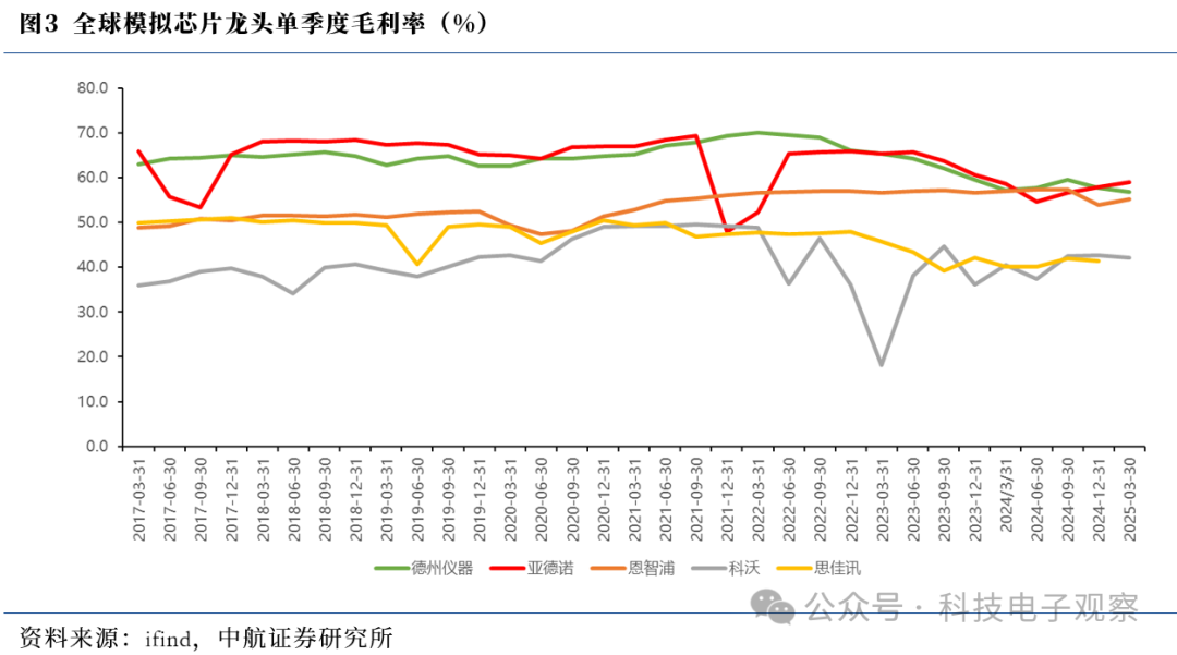 2025 Q1 Analog Chip Review: 'U-Shaped Bottom' Rising, Gradual Improvement in Market Conditions
