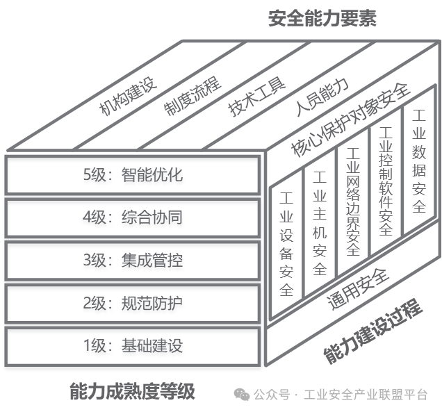 Research Analysis | Application Study of the Maturity Model for Information Security Protection Capability in Industrial Control Systems