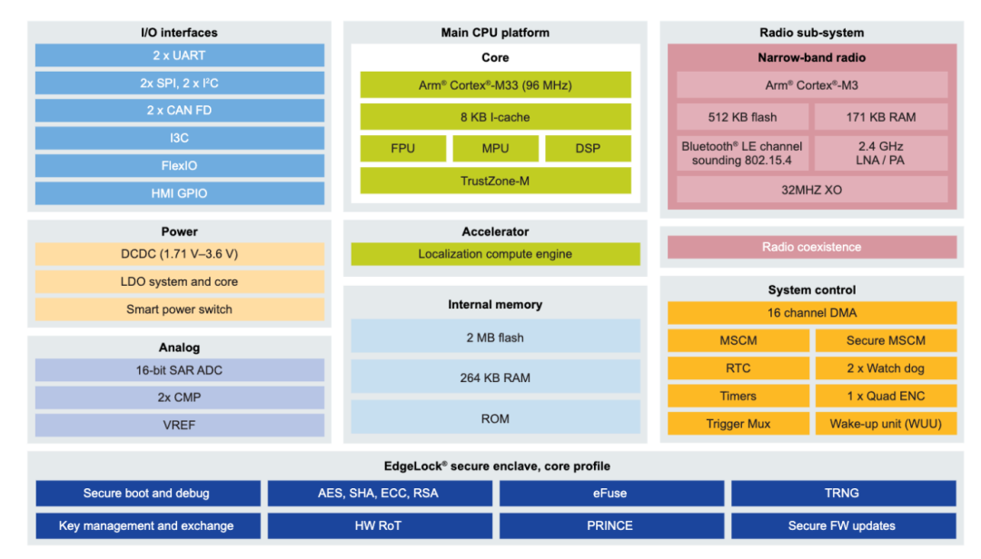 MCUs Reach New Heights