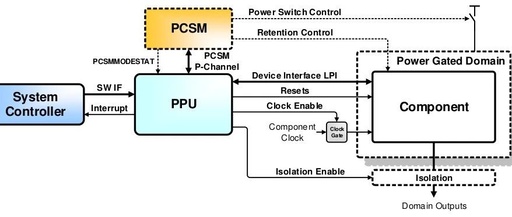 Overview of the Power Control Framework (PCF) for ARMv9/v8