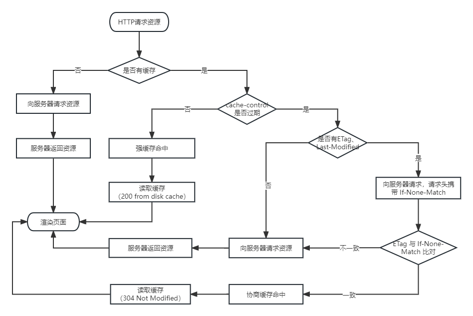 Frontend Performance Optimization: HTTP Caching Mechanism