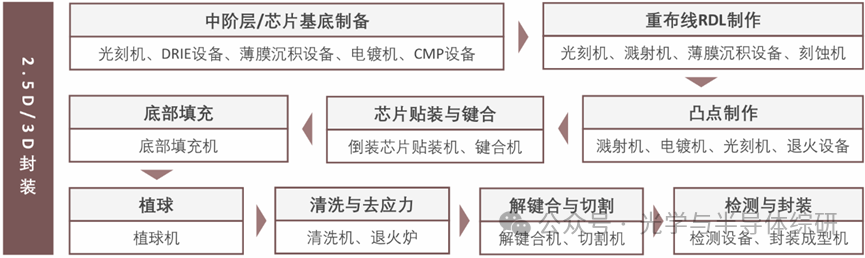 Introduction to Semiconductor Packaging Processes and Equipment