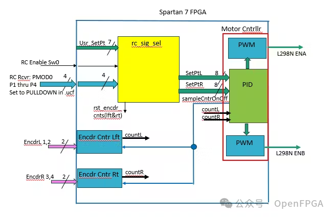 FPGA Design of RTL-Level Robot Motor Controller