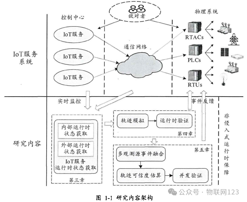 Research on Key Technologies for Ensuring the Operation of IoT Service Systems