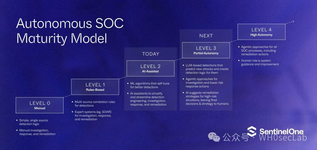 The Autonomous SOC: A Journey, Not a Destination