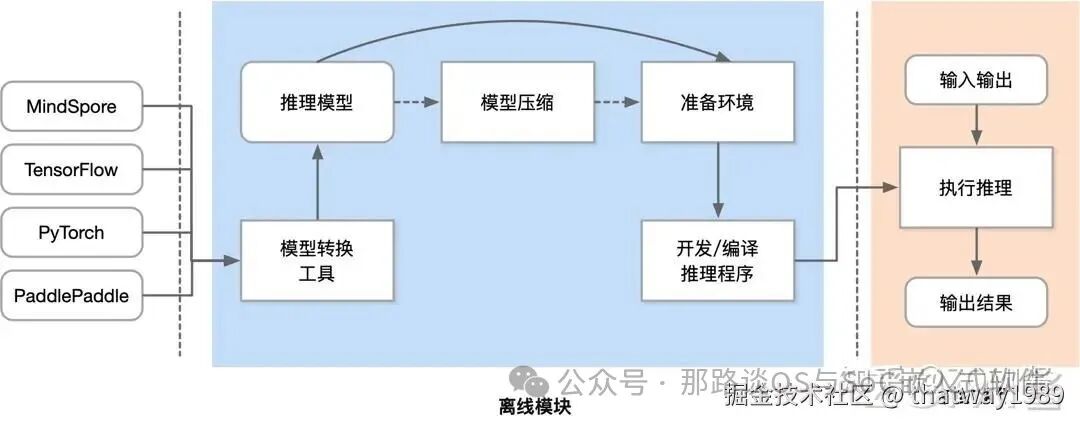 AI Systems: From NPU Scheduler to AI Inference Engine