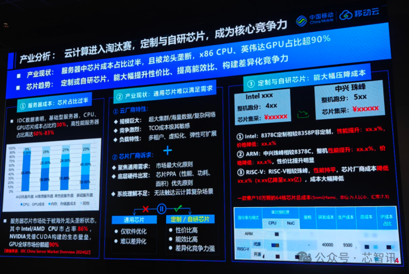 How RISC-V is Implementing in the Data Center Field in the AI Era