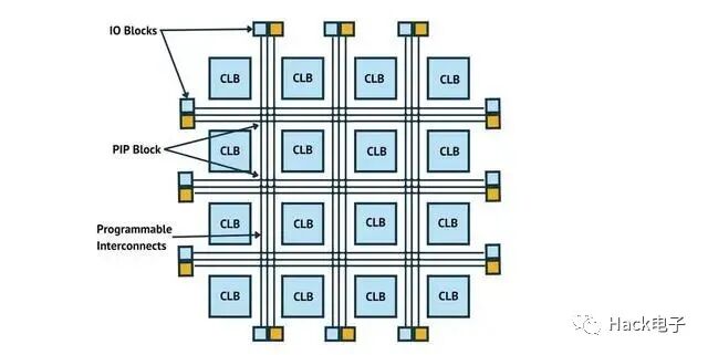 A Comprehensive Guide to FPGAs (Field-Programmable Gate Arrays)