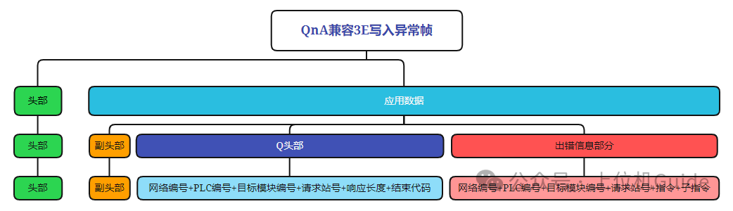 Analysis of Mitsubishi PLC MC Communication Protocol Messages