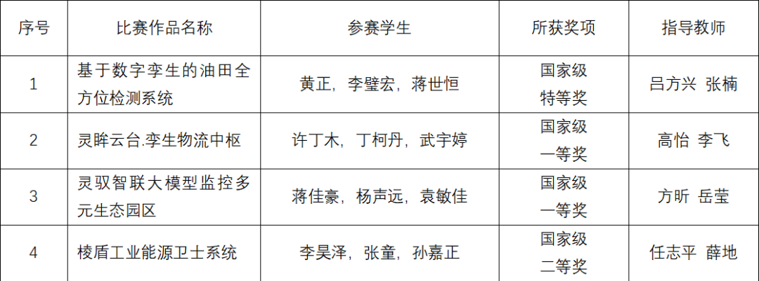 Technology Competition | Our College Achieves Historic Best Performance in Embedded Design Competition