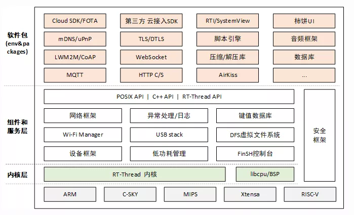 Which of These 14 Embedded Real-Time Operating Systems Have You Used?