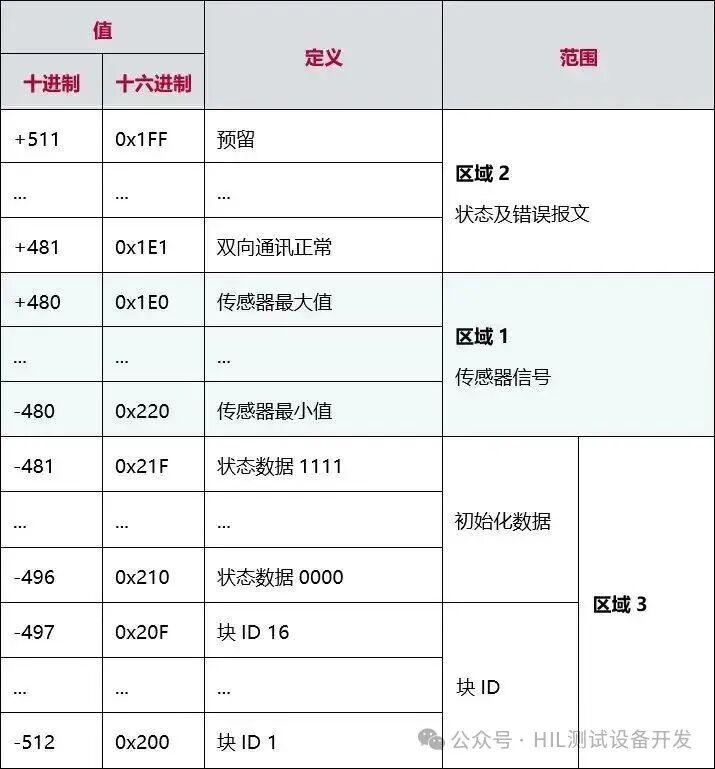 Standard PSI5 Protocol Sensor Simulation and Analysis