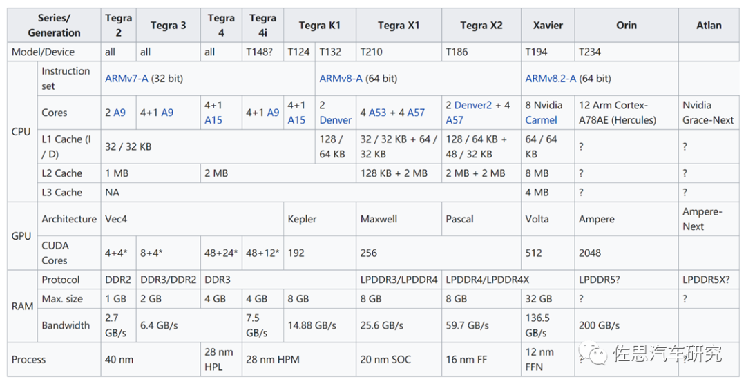 In-Depth Analysis of NVIDIA's Latest Autonomous Driving Chip - Atlan