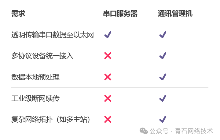 Data Acquisition: Serial Port Server vs. Communication Management Machine (Data Acquisition Gateway)
