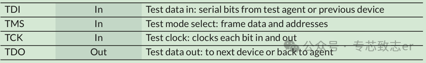 DAP, JTAG, and Boundary Scan