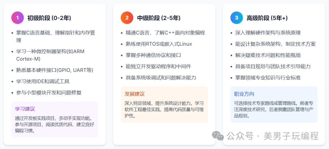 Essential Skills for Embedded Software Engineers