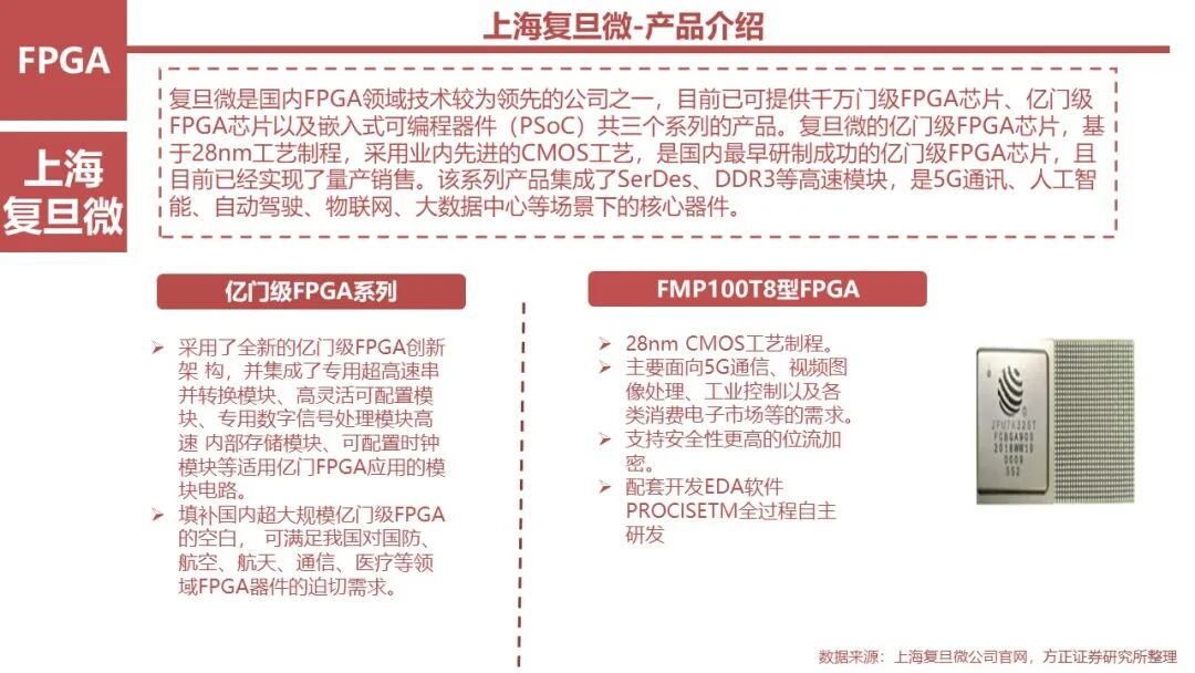 FPGA: Research Framework (100 Pages)