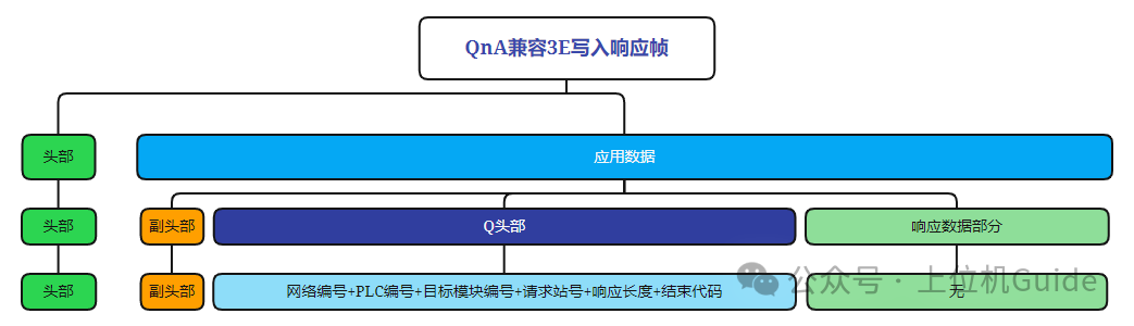 Analysis of Mitsubishi PLC MC Communication Protocol Messages