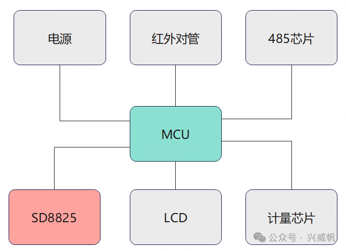 SD8825 High-Precision RTC Chip Empowers New Single-Phase Energy Meters