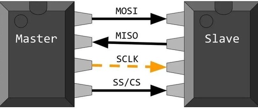 Serial Peripheral Interface (SPI) Protocol: Principles, Architecture, and Applications