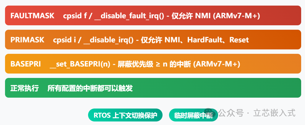A Deep Dive into ARM Architecture: Understanding Cortex-M Exception Handling Mechanism